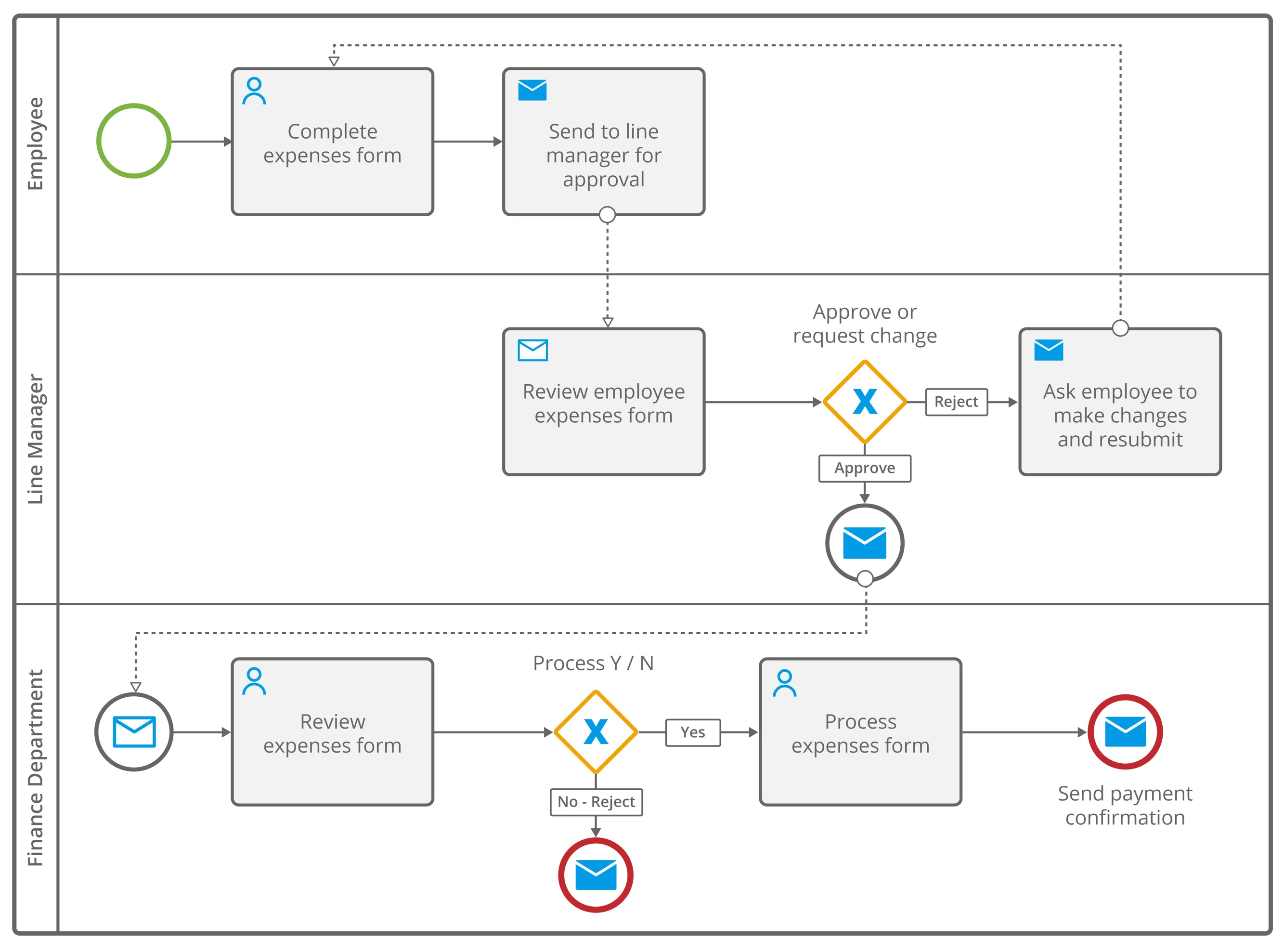 finance process expenses